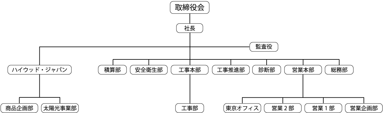 組織図